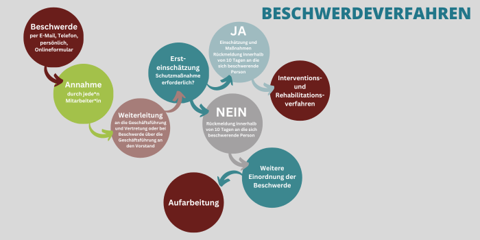 Beschwerdeverfahren